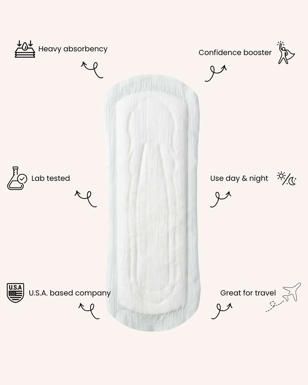 A single white sanitary pad is centered on a pale beige background, surrounded by small black line icons and text callouts highlighting product benefits such as heavy absorbency, confidence booster, lab tested, use day & night, U.S.